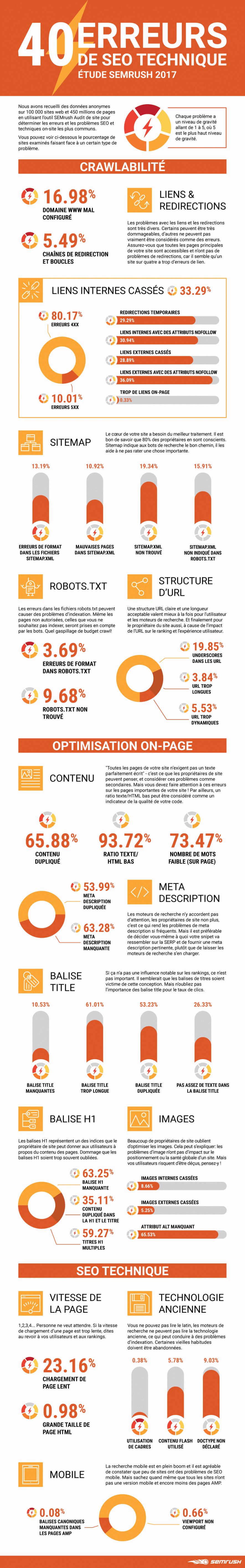 découvrez les erreurs seo courantes qui peuvent nuire à votre classement sur les moteurs de recherche. apprenez à les identifier et à les corriger pour optimiser votre site web et améliorer sa visibilité en ligne.